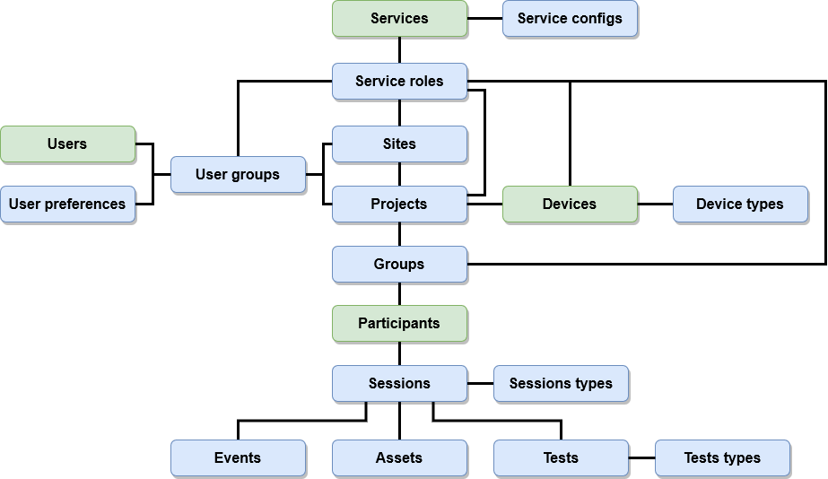 OpenTera Database Objects